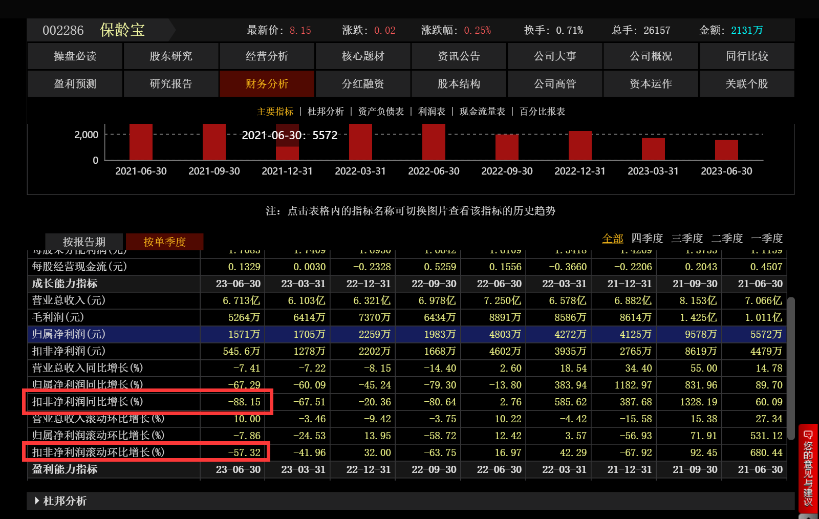 股价跌得多但二季度扣非净利润增幅与保龄宝莱茵生物天壤之别！财富号东方财富网 3318