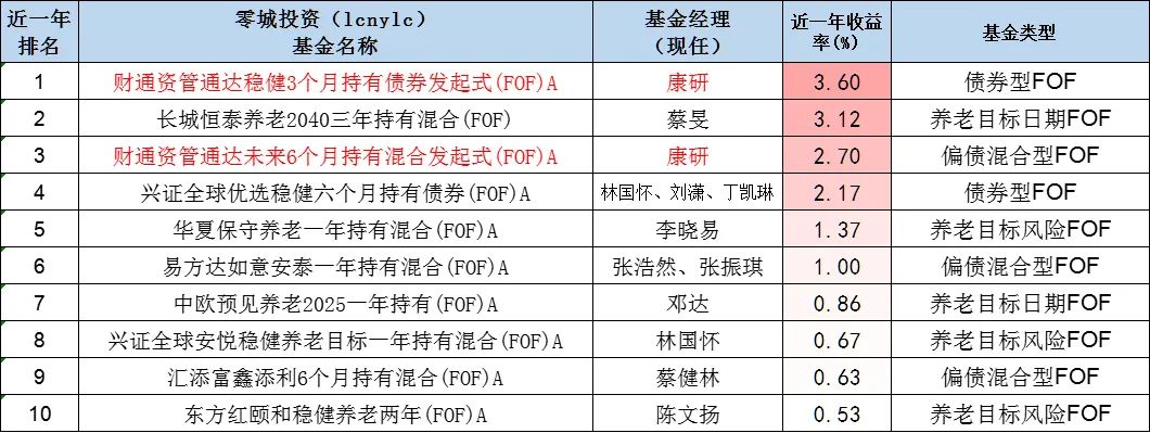 （数据来源：choice，近一年区间为2022-8-22至2023-8-22）