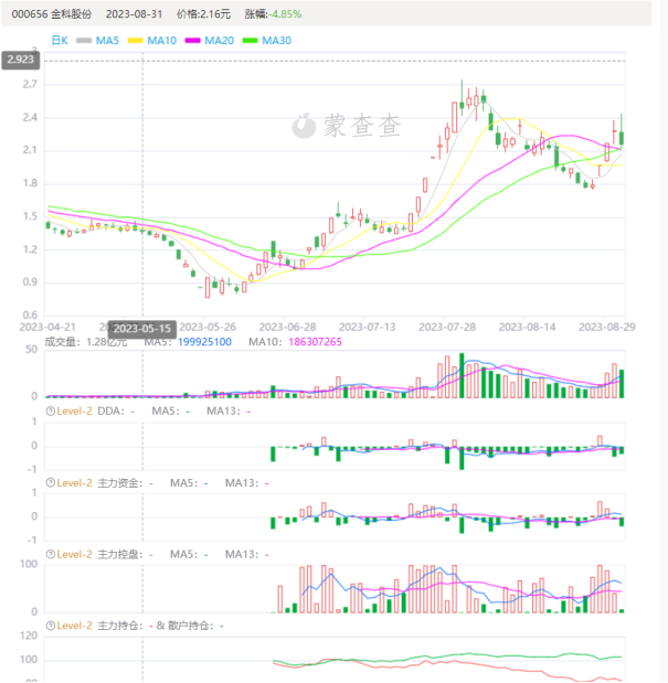 韭菜池，剖析金科股份！_财富号_东方财富网