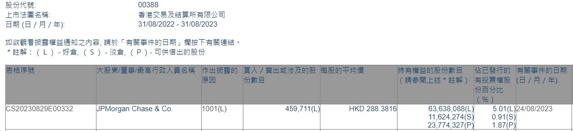 小摩增持香港交易所(00388)约45.97万股 每股作价约288.38港元_财富号_东方财富网