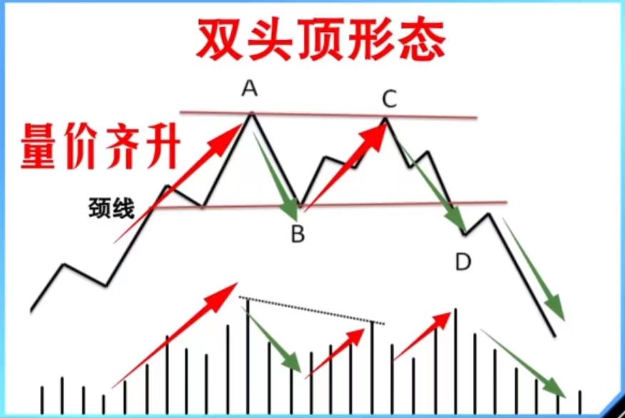 技术分析之双头顶