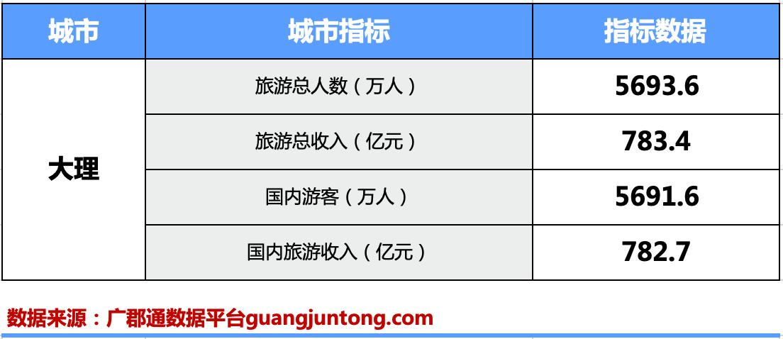 统计年鉴:历年来大理旅游数据公布_财富号_东方财富网