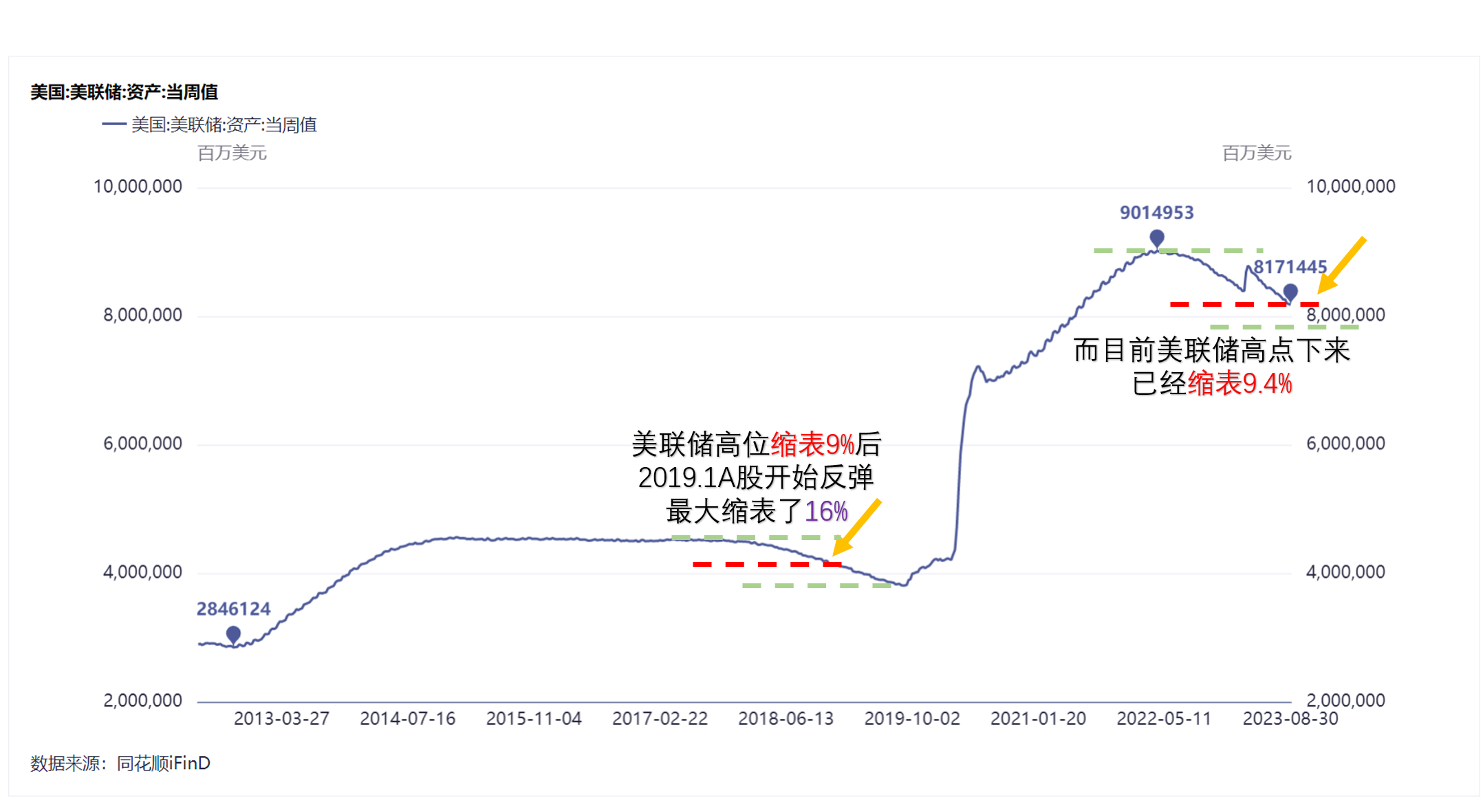 美联储缩表183亿_财富号_东方财富网