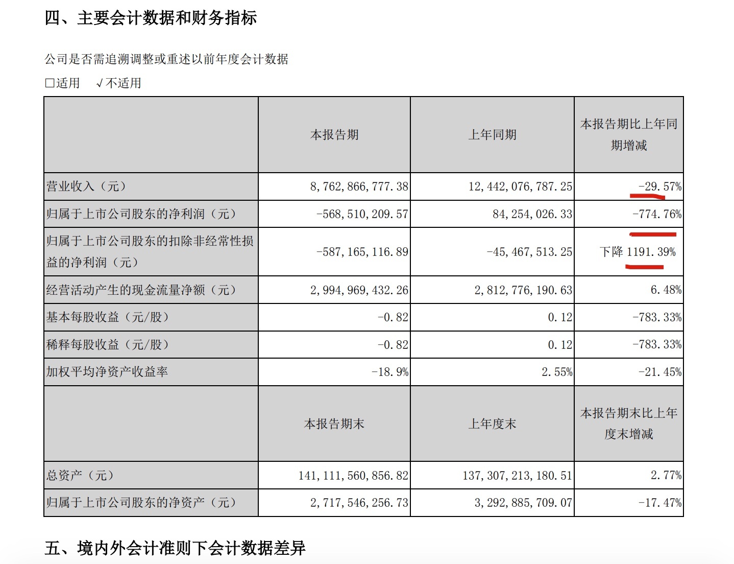 中交地产上半年归母净利同比由盈转亏5.69亿元 期末计提减值准备21.35亿元_财富号_东方财富网