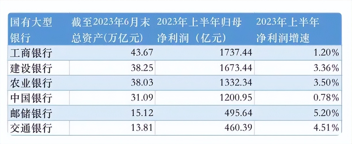 日赚超过37.19亿元小幅走高。具体来看，工商银行、建设银行上半年营业...