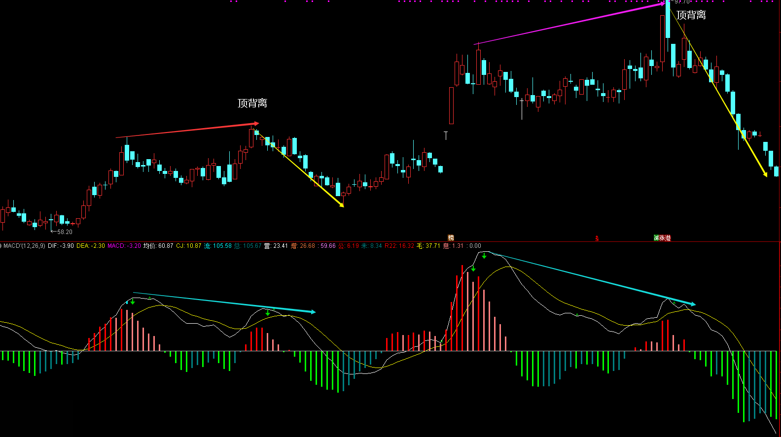 重磅干货！一文看懂顶底背离的实质与精髓！学精学深，便能纵横股海！_财富号_东方财富网