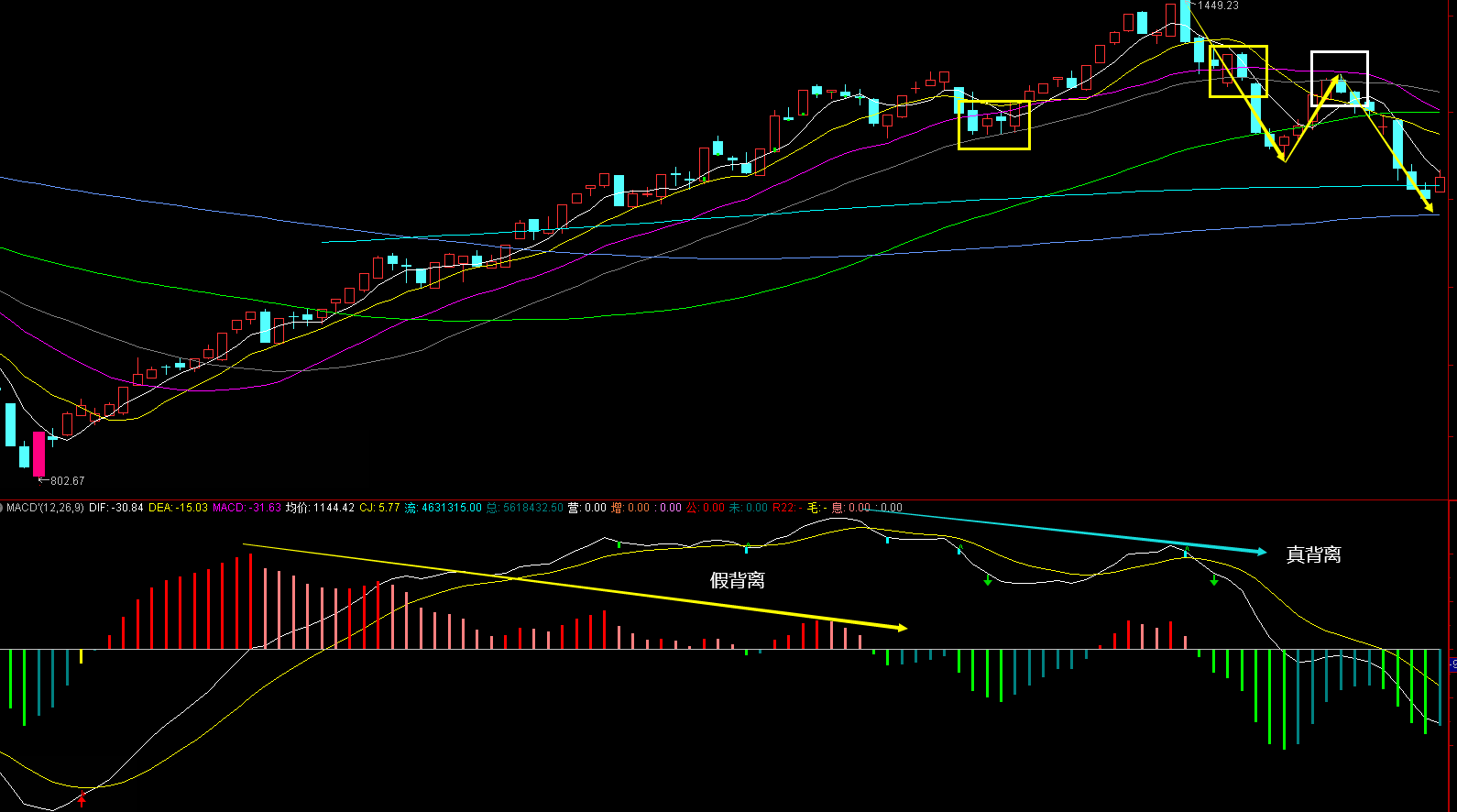 重磅干货！一文看懂顶底背离的实质与精髓！学精学深，便能纵横股海！_财富号_东方财富网