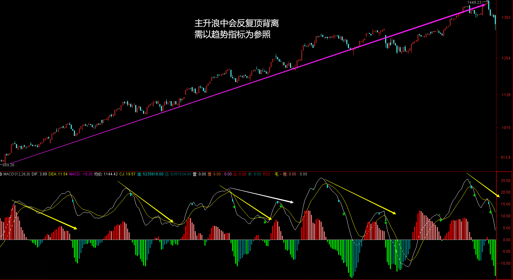 重磅干货！一文看懂顶底背离的实质与精髓！学精学深，便能纵横股海！_财富号_东方财富网