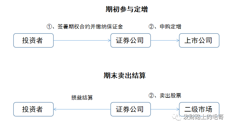期权衍生品结构(三)-risky期权逻辑与应用_财富号_东方财富网