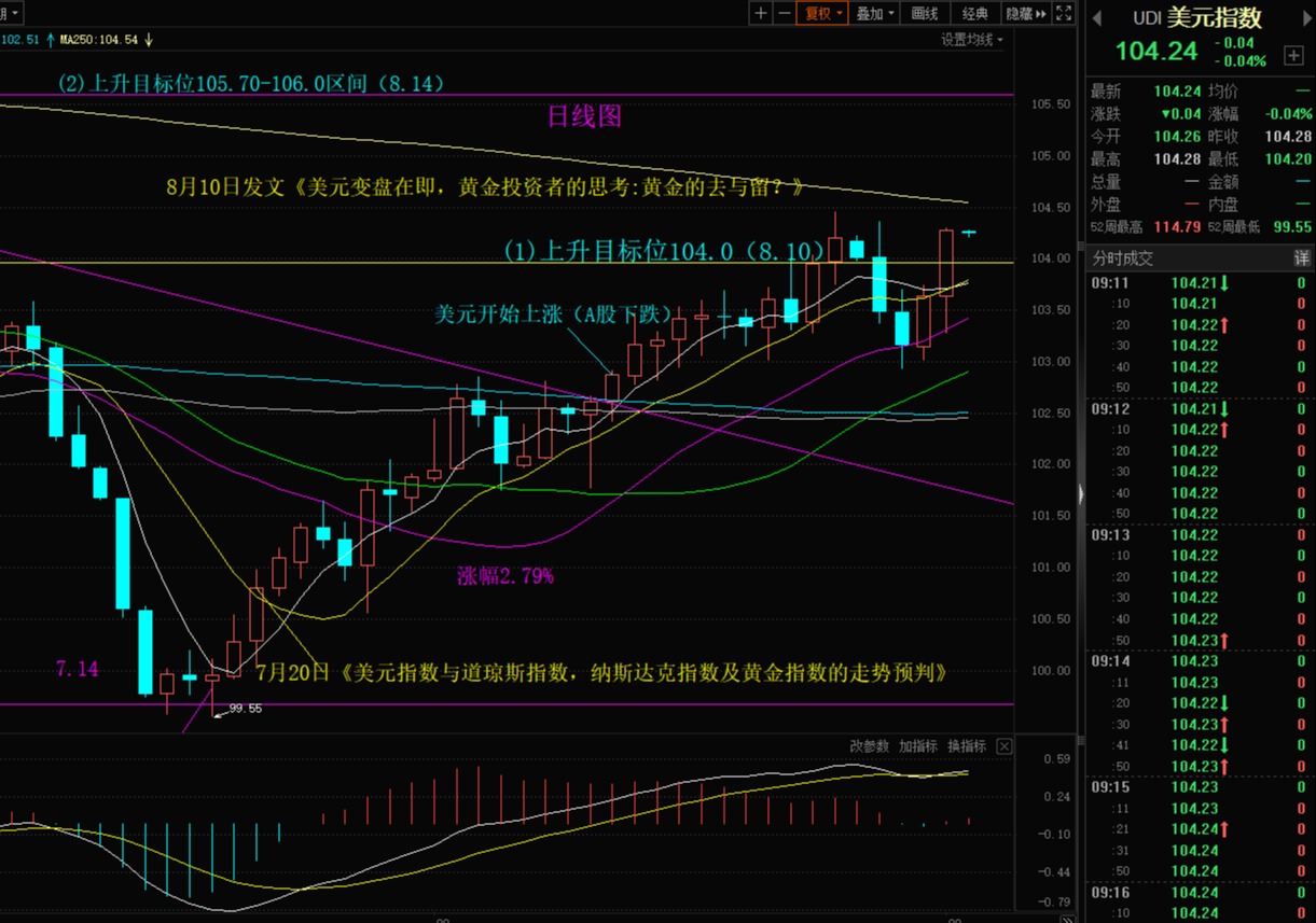 美元指数7日上涨