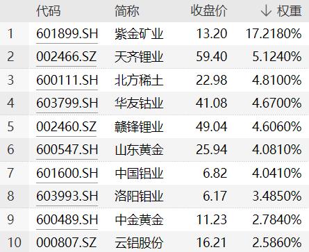 权重股有色50etf(516650)紧密跟踪中证细分有色金属产业主题指数走势