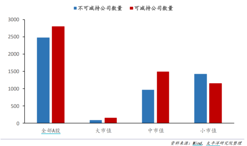 新减持规范影响A股近一半公司，小市值影响更大