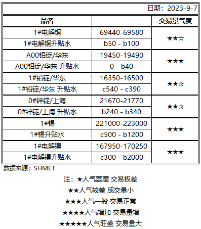 shmet午报沪铅反弹现货成交一般