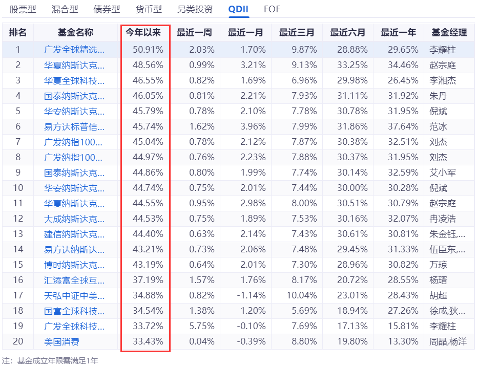 说说2023年最赚钱的一类基金