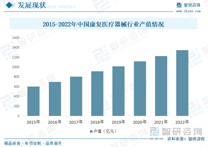 医疗器械前景怎么样干货分享！2023年中国康复医疗器械行业市场发展概况及未来投资前景预测分析_https://www.jmylbn.com_新闻资讯_第6张