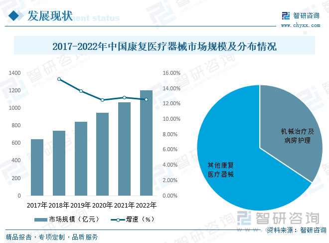 医疗器械前景怎么样干货分享！2023年中国康复医疗器械行业市场发展概况及未来投资前景预测分析_https://www.jmylbn.com_新闻资讯_第7张