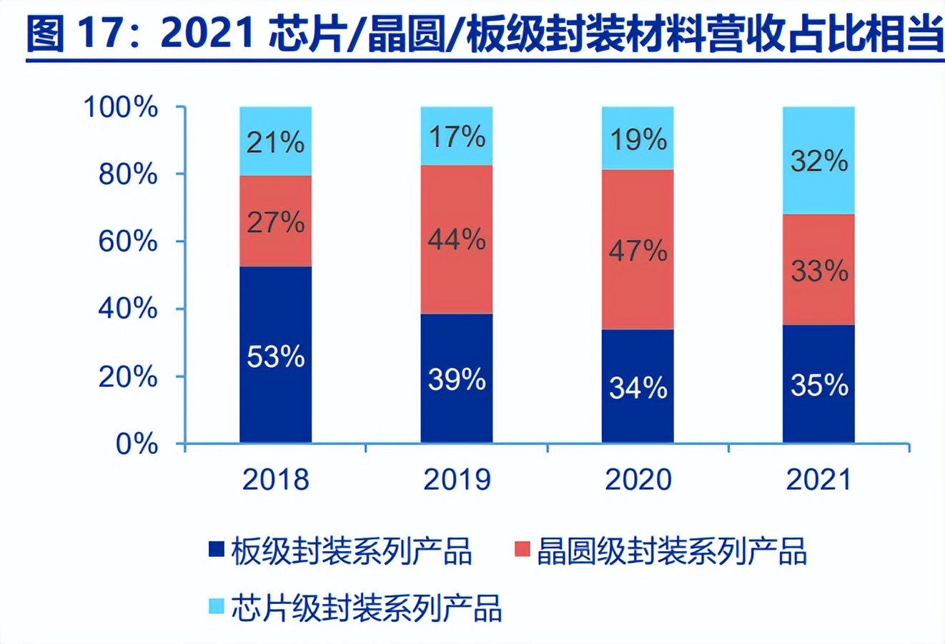 德邦科技研究报告:电子封装材料突破垄断,ic先进封装迎机遇