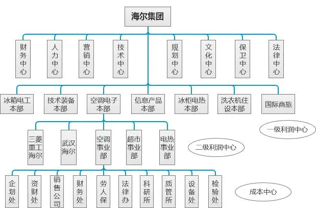 海尔事业部制组织架构彼时,海尔是为了尝试从集权向分权转化,下发权力