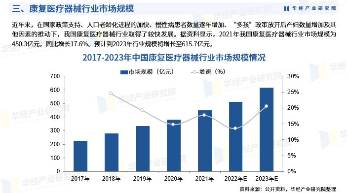 为什么中国医疗器械华经产业研究院发布《2023年中国康复医疗器械行业市场研究报告》_https://www.jmylbn.com_新闻资讯_第6张