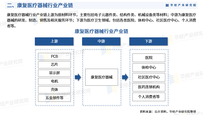 为什么中国医疗器械华经产业研究院发布《2023年中国康复医疗器械行业市场研究报告》_https://www.jmylbn.com_新闻资讯_第5张