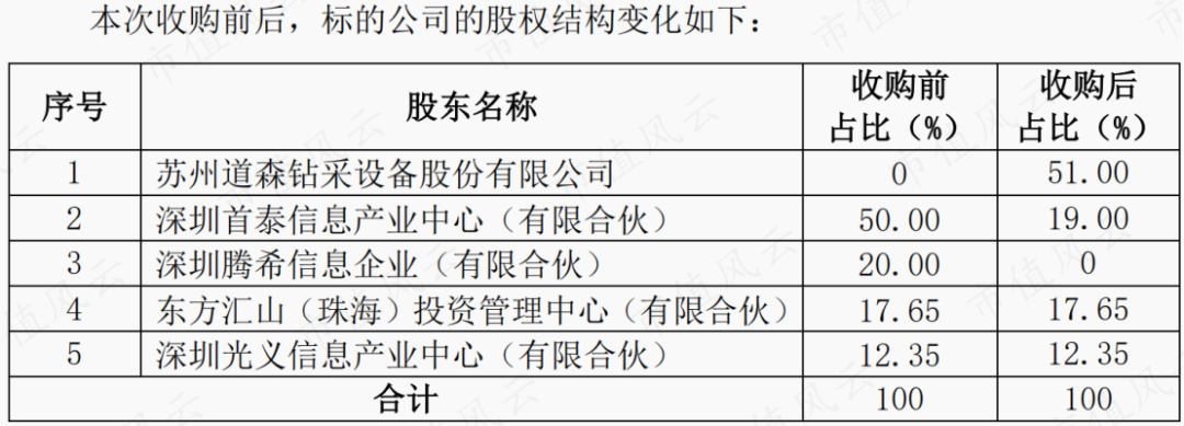 公司收购了赵红艳所持30%股份,至此,创始人云光义及其妻子赵红艳全部