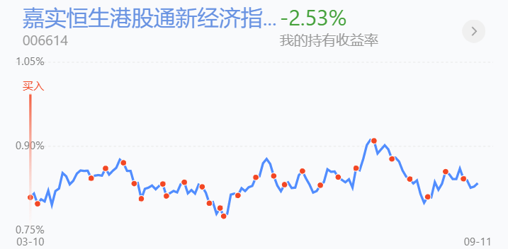 $嘉实恒生港股通新经济指数(lof)c$周二定投日,继续定投的事情了.