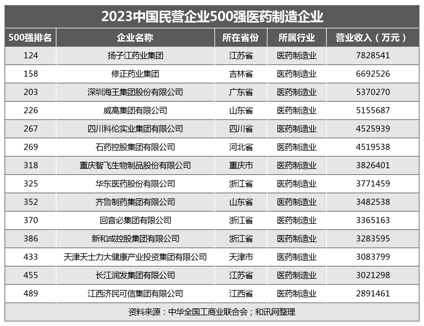2023中国民营企业500强揭晓扬子江药业等14家医药制造企业入围