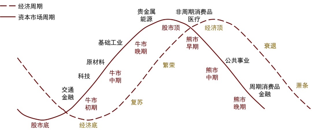 利用周期,战胜周期_财富号_东方财富网