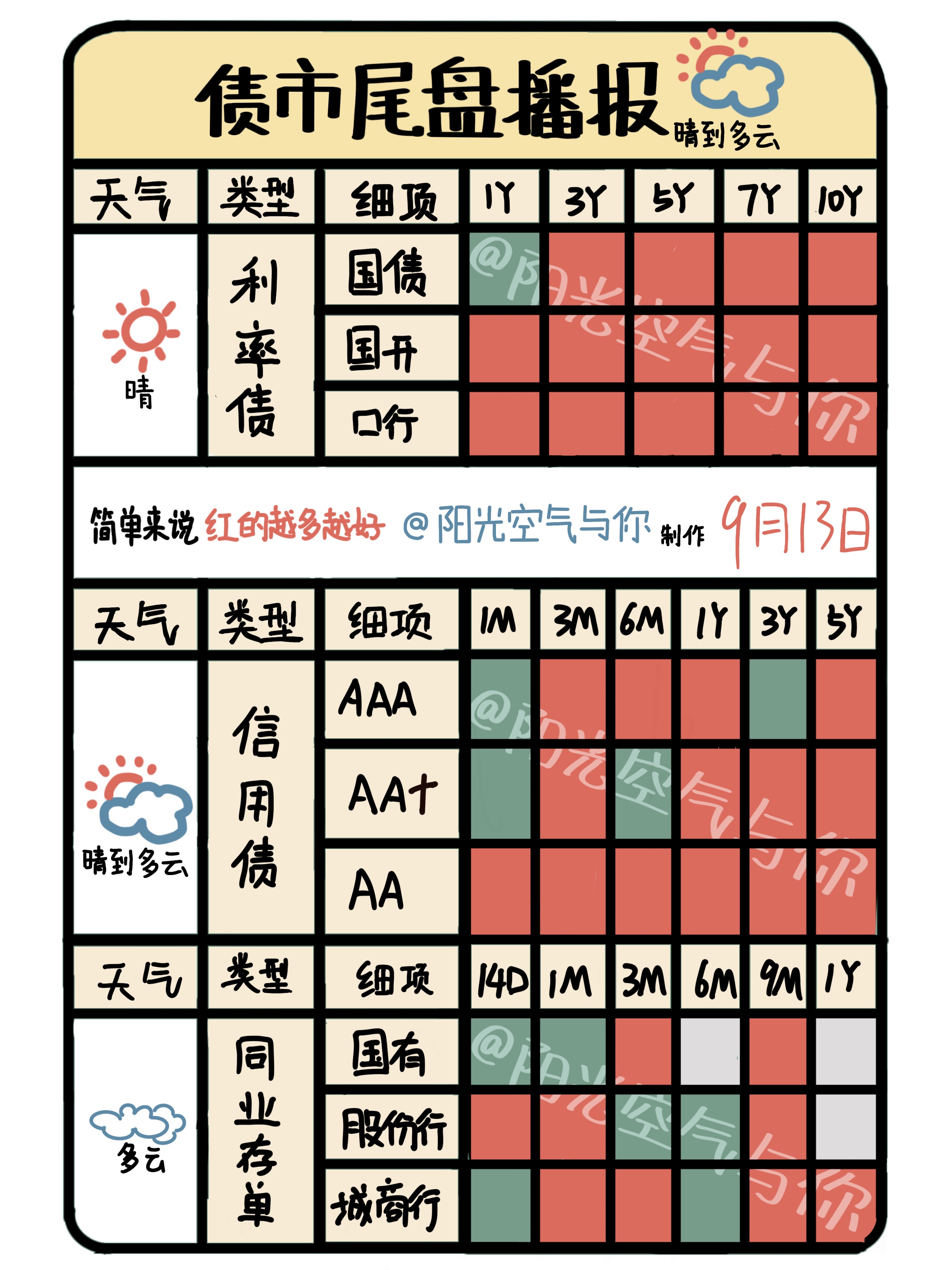 9.13债市尾盘分析丨晚霞似火，加仓再次提上议程？重要观点！