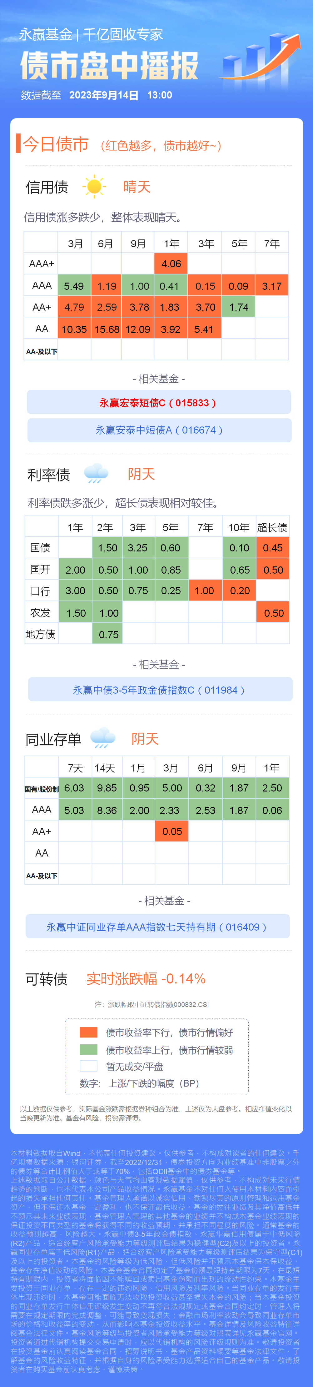 【债市晴雨表】信用债晴天,转债跌0.14%_财富号_东方