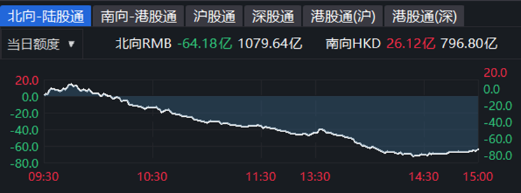 12亿港币,其中沪市港股通净流入12.17亿港币,深市港股通净入13.