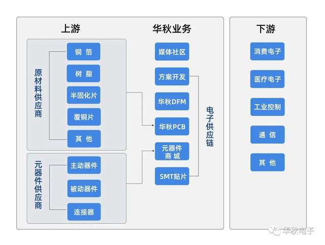电子材料供应
