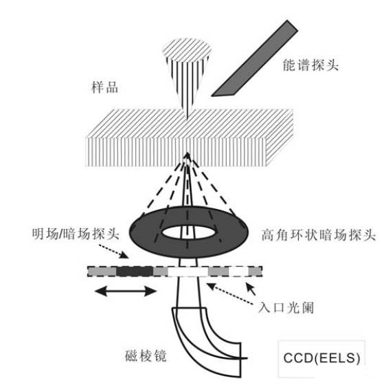 正确选择透射电镜的不同模式——TEM,HRTEM,HAADF-STEM_财富号_东方财富网