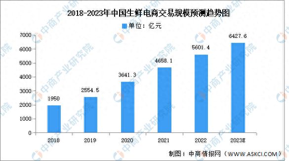 2023年中国生鲜电商交易规模及渗透率预测分析_财富号_东方财富网