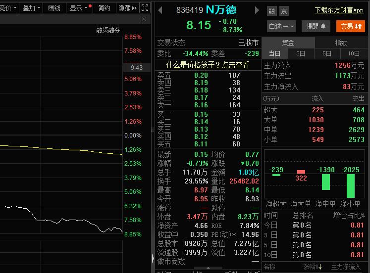 万德股份今日登陆北交所!首日收盘下跌8.73%_财富号_东方财富网