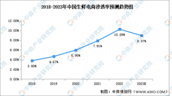 2023年中国生鲜电商交易规模及渗透率预测分析_财富号_东方财富网