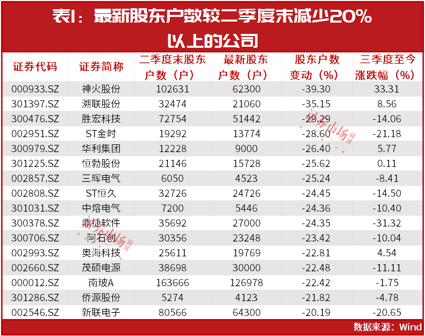 超级牛散葛卫东赵建平重仓股被主力资金看好买进这些公司的持股筹码