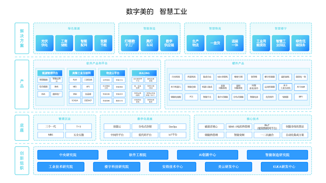 《数字美的智慧工业白皮书》重磅发布,以数字化实践助力工业可持续发展-家电圈官网