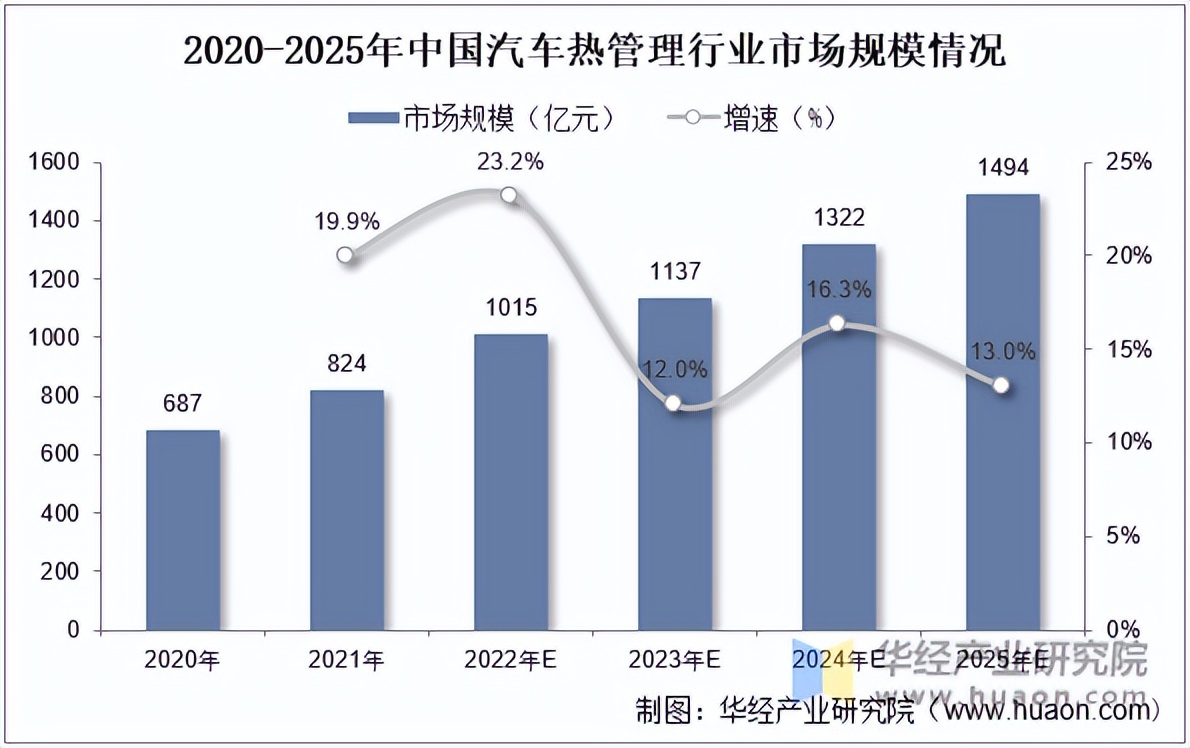 2022年中国汽车热管理行业分析新能源汽车市场火热行业规模快速增长图