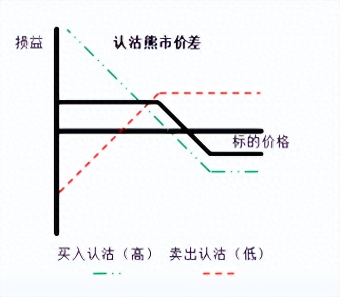 期权知识 | 期权策略及应用之熊市看跌期权价差_财富号_东方财富网