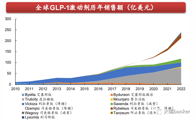 深度资本市场的新星减肥神药glp1