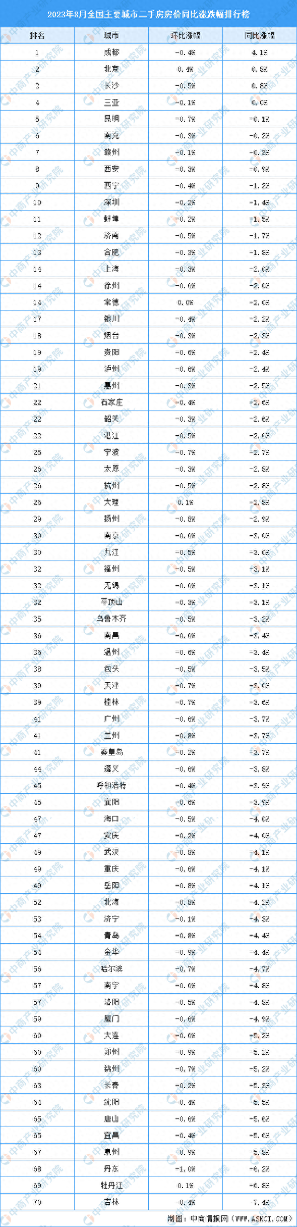 2023年8月全国二手房房价涨跌排行榜北京等3城房价上涨