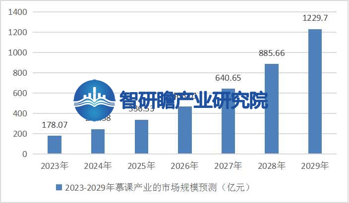 中国慕课行业报告:慕课数量和学习人数均居世界第一_财富号_东方财富网
