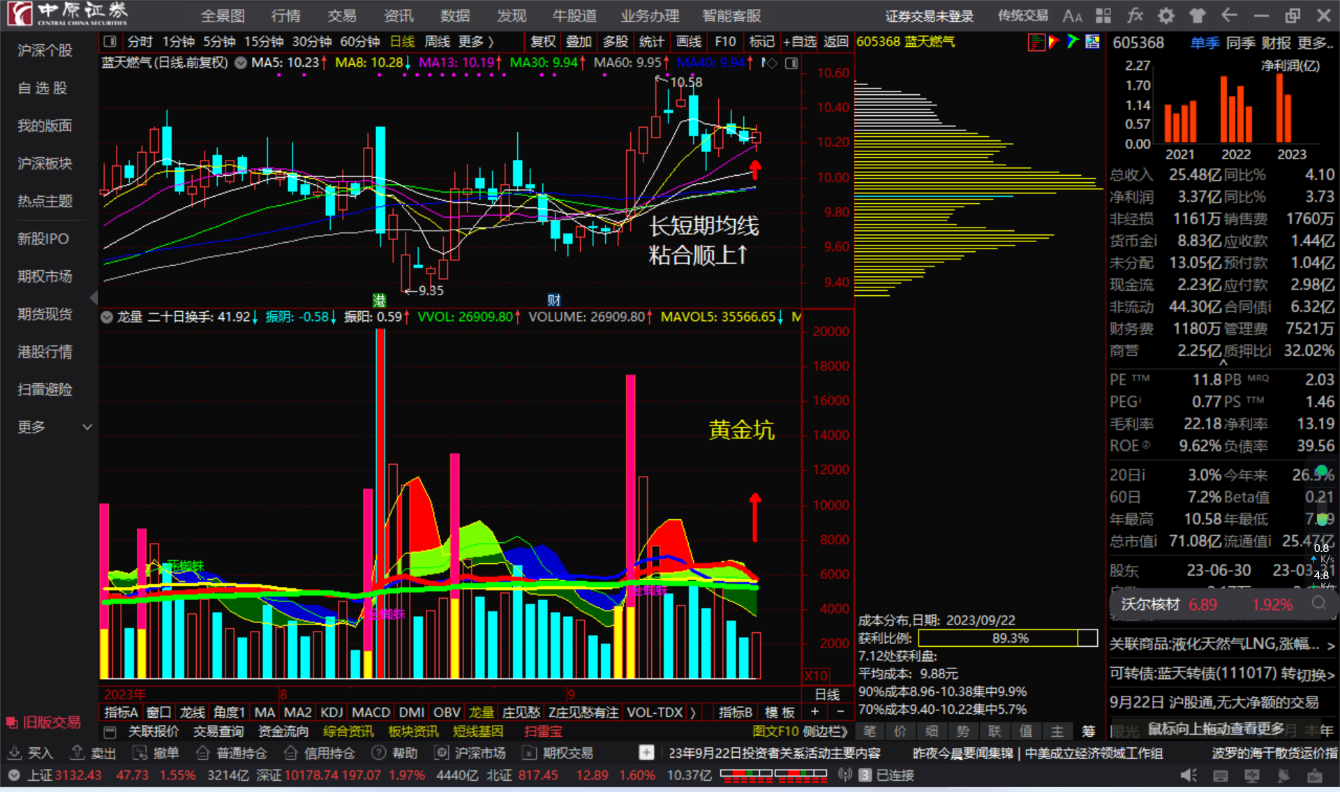 蓝天燃气605368长短期均线粘合顺上看多跟踪