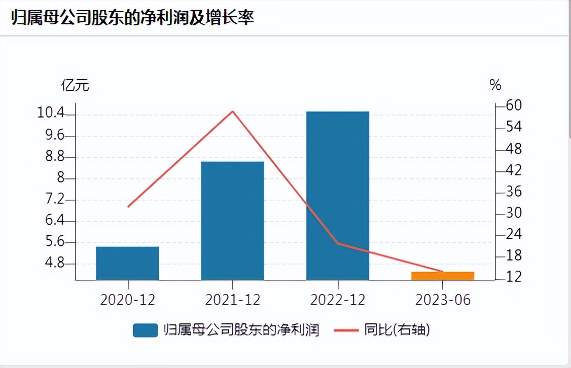 依赖李佳琪遭反噬贝泰妮上半年营收增速降2967个百分点遭红杉资本减持