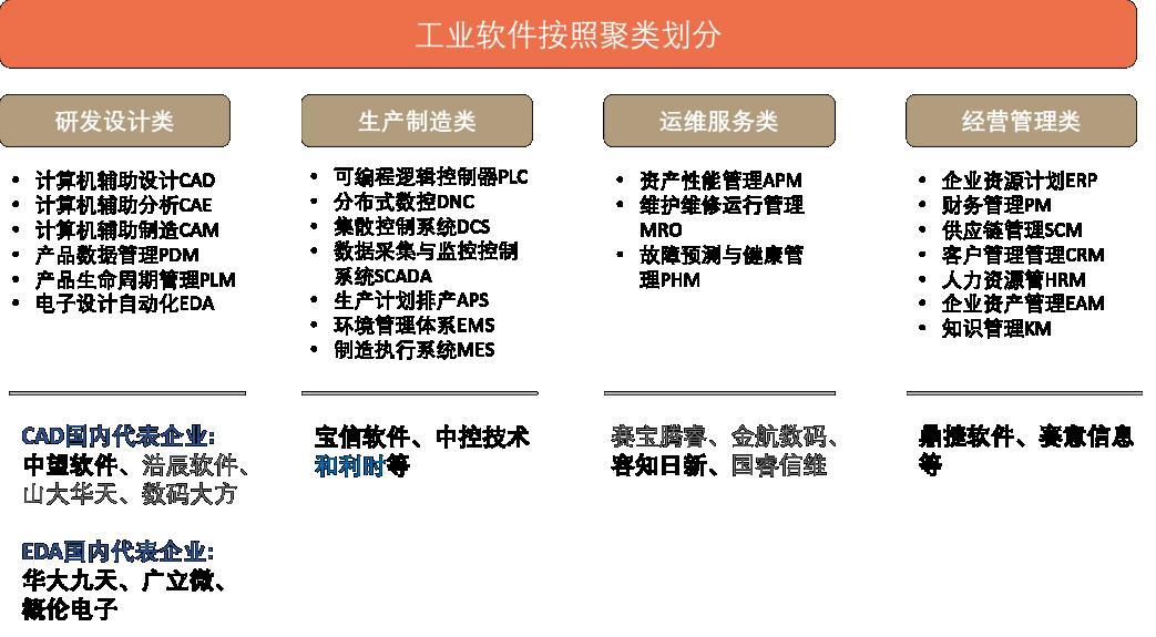 工业软件分类及国内代表性企业风口解读:工业软件作为数字经济蓬勃