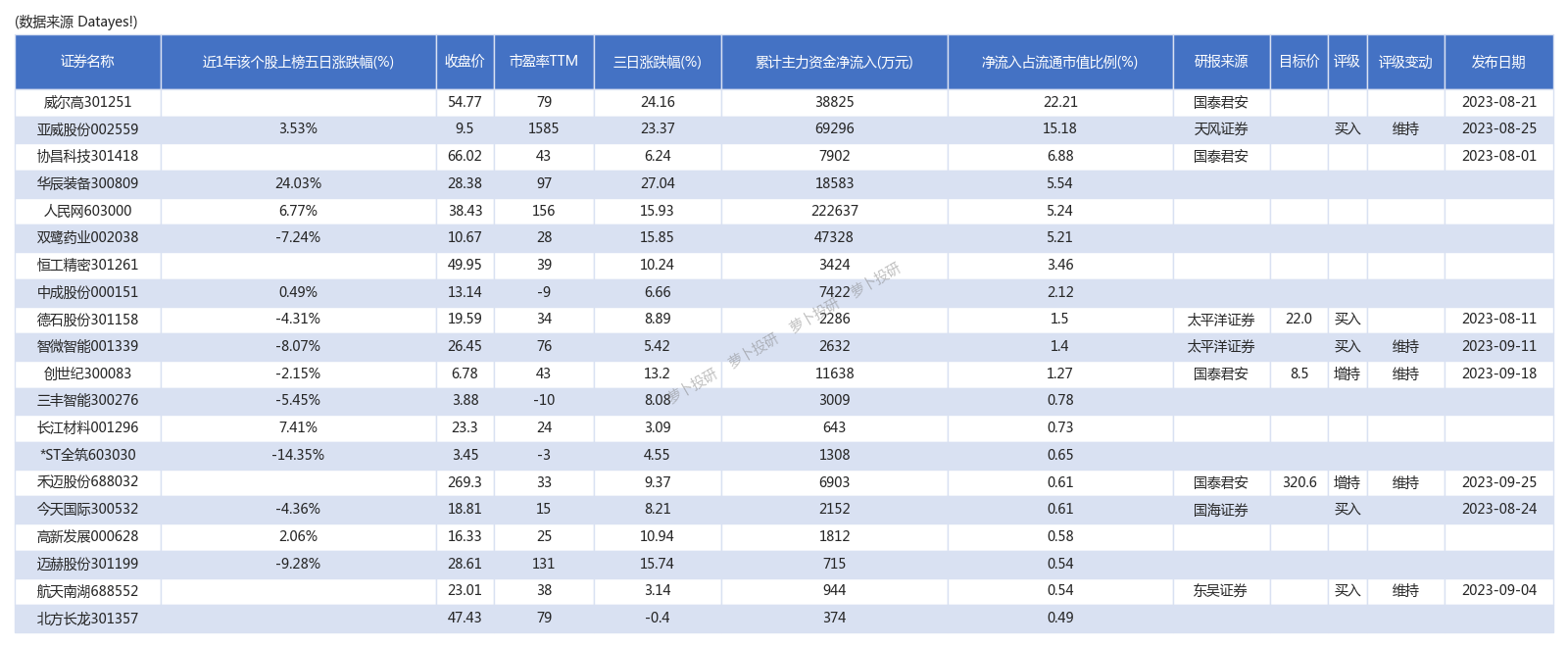 大力出奇迹！主力资金连续三日大力争夺威尔高、亚威股份、协昌科技[23/09/26]_财富号_东方财富网