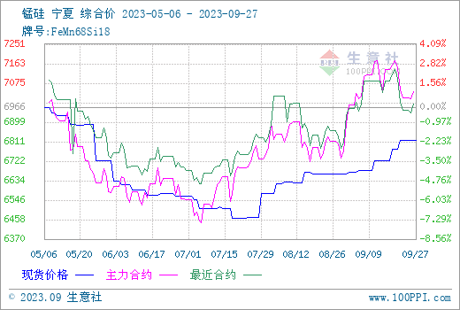 月初主流钢招价格落定,环比上月上涨,市场现货报价上行一波,月中虽然