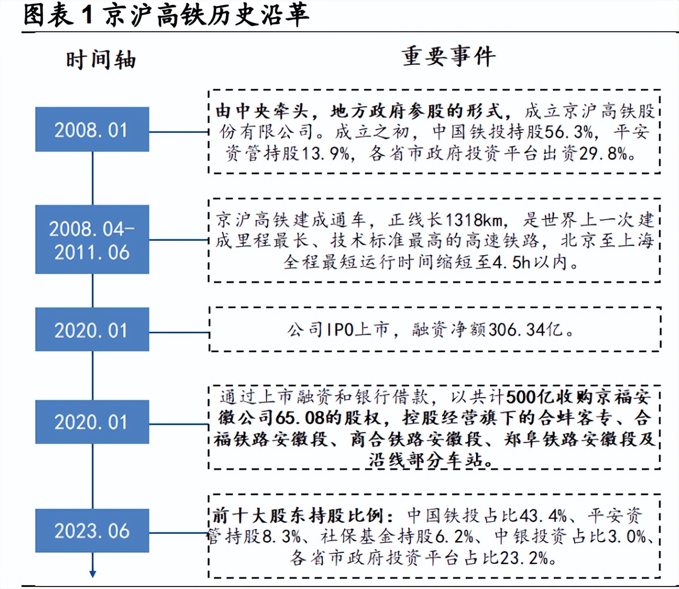 京沪高铁分析报告黄金区位核心资产价值与成长兼备