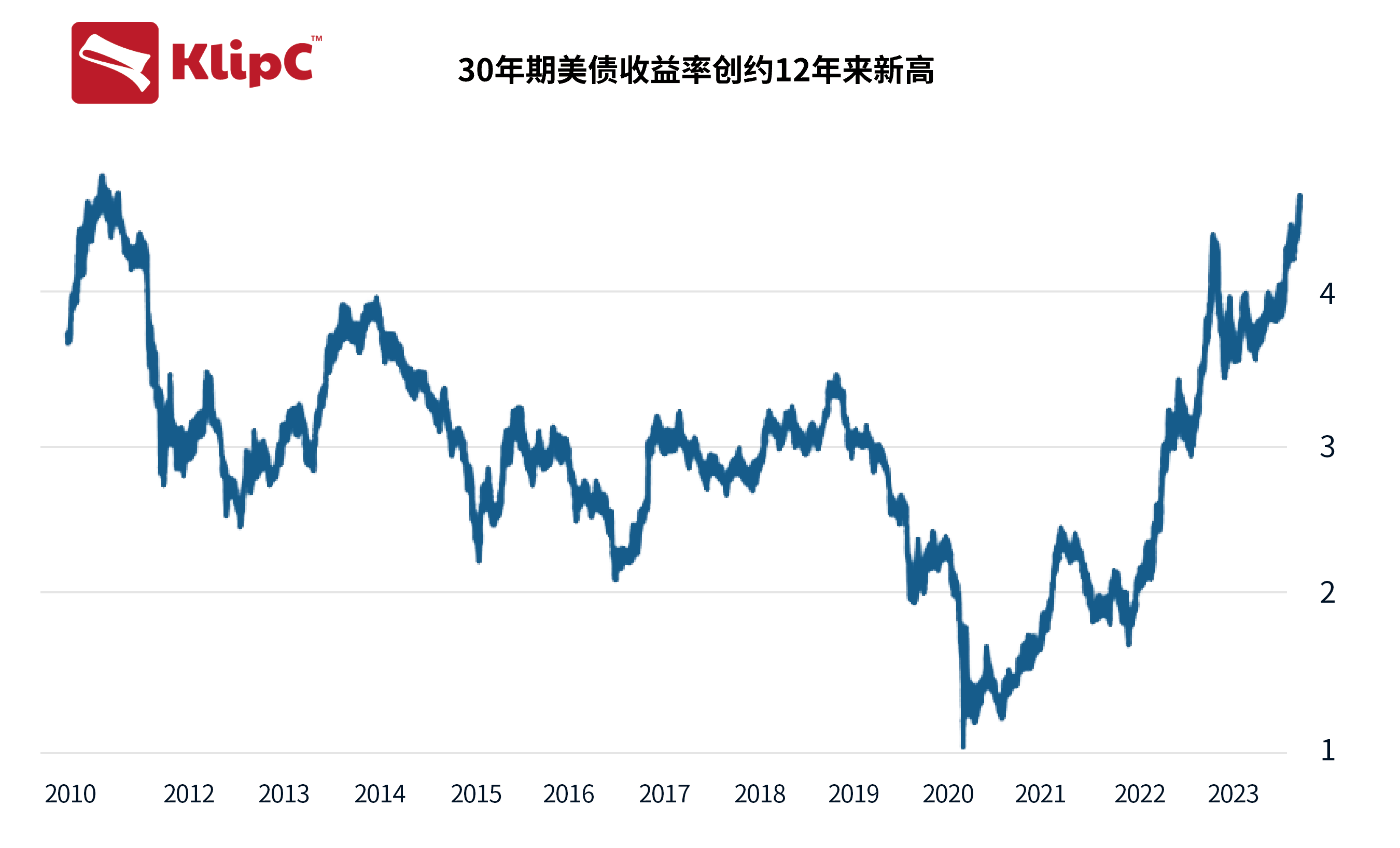 10年期收益率美债收益率飙升,还会进一步上涨吗?_财富号_东方财富网